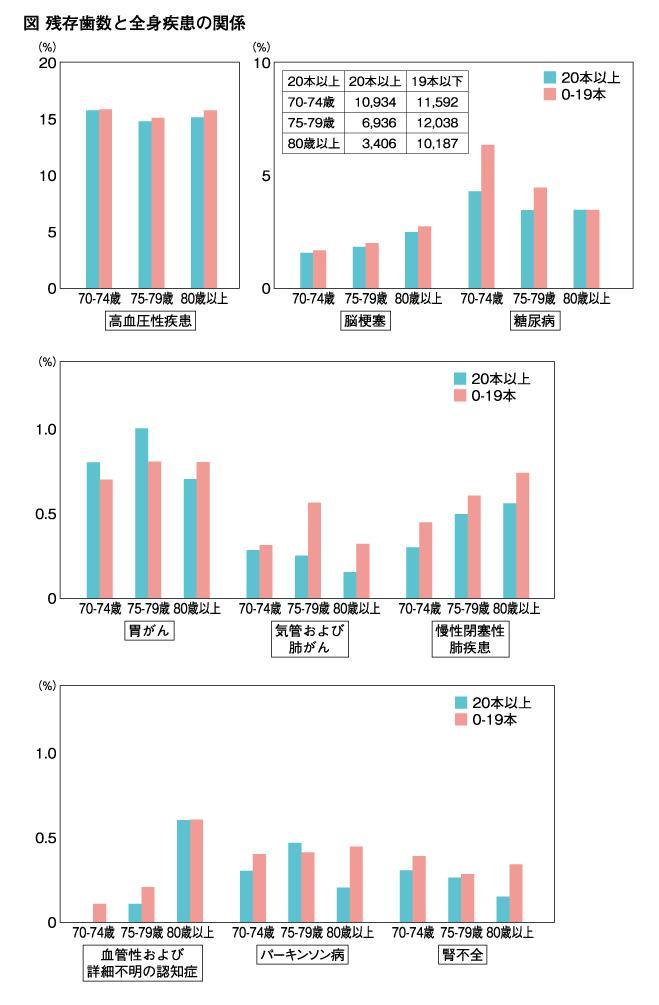 歯の残存歯数は全身疾患罹患率