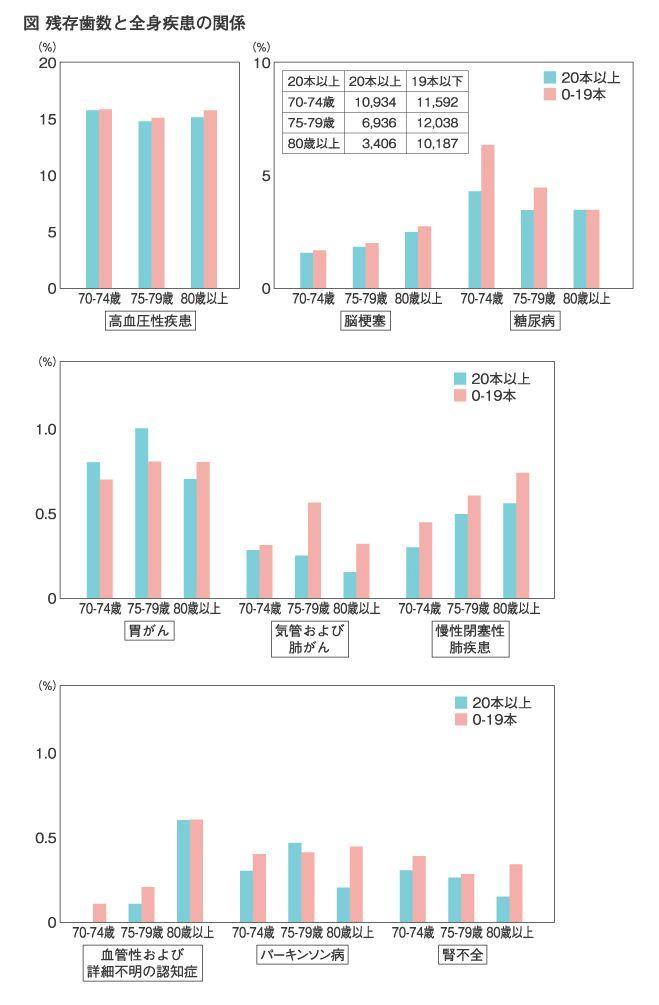 歯の残存歯数は全身疾患罹患率